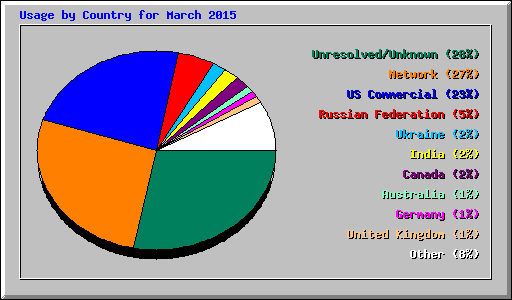 Usage by Country for March 2015