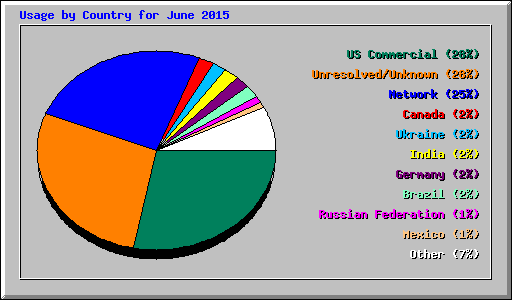 Usage by Country for June 2015