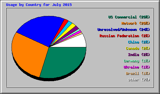 Usage by Country for July 2015