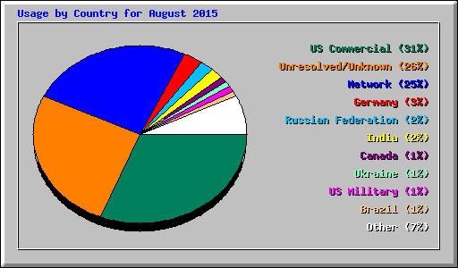 Usage by Country for August 2015