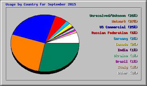 Usage by Country for September 2015