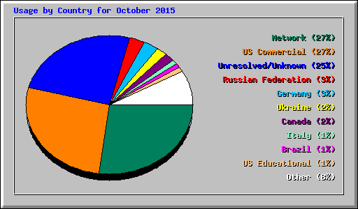 Usage by Country for October 2015