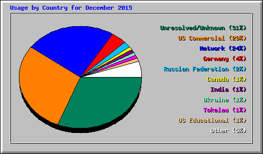Usage by Country for December 2015