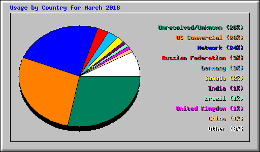 Usage by Country for March 2016