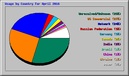 Usage by Country for April 2016