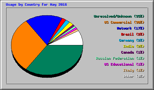 Usage by Country for May 2016