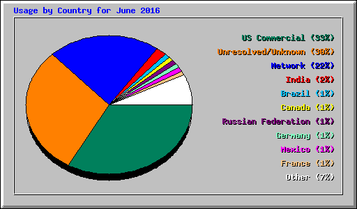 Usage by Country for June 2016