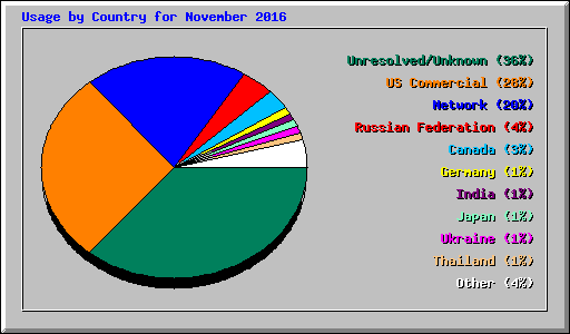 Usage by Country for November 2016