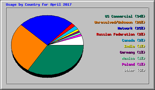 Usage by Country for April 2017