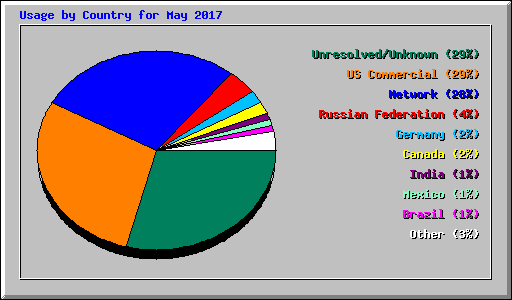 Usage by Country for May 2017