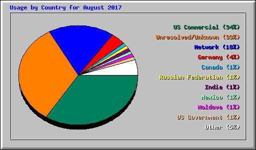 Usage by Country for August 2017