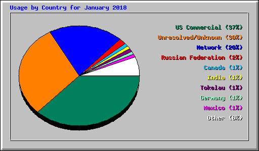 Usage by Country for January 2018