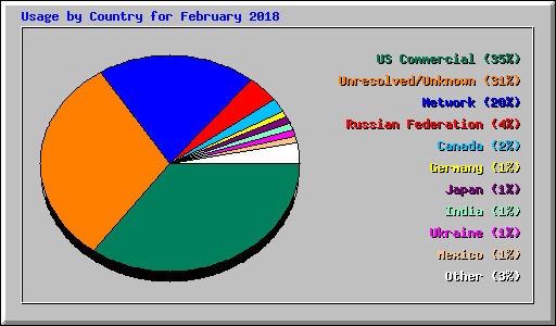 Usage by Country for February 2018