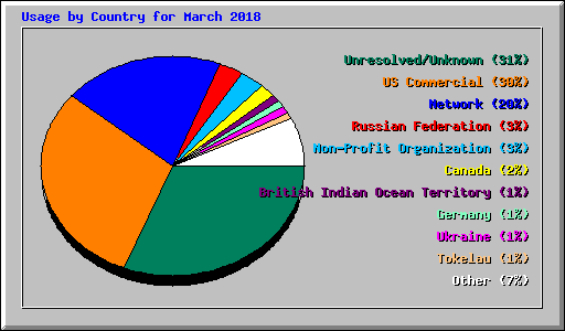 Usage by Country for March 2018