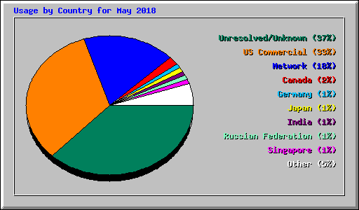 Usage by Country for May 2018