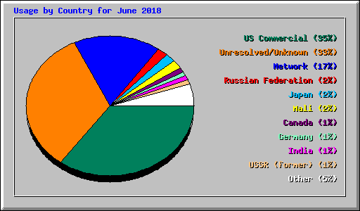 Usage by Country for June 2018