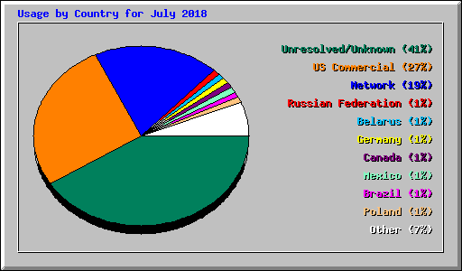 Usage by Country for July 2018