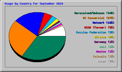 Usage by Country for September 2018