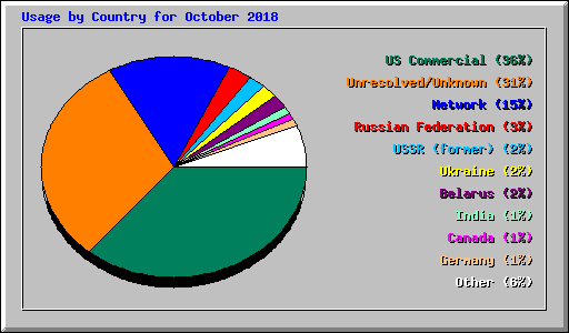 Usage by Country for October 2018