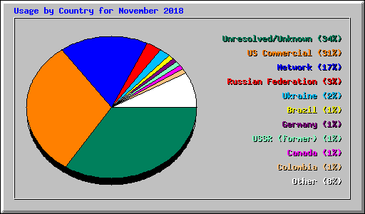 Usage by Country for November 2018