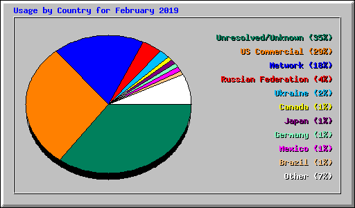 Usage by Country for February 2019
