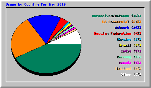 Usage by Country for May 2019