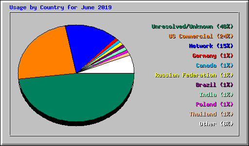 Usage by Country for June 2019