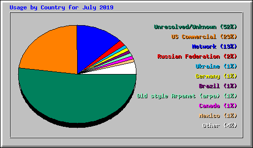 Usage by Country for July 2019
