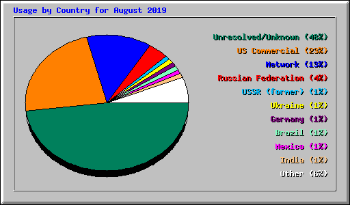Usage by Country for August 2019