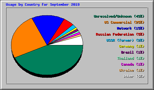 Usage by Country for September 2019