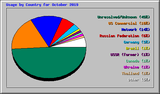 Usage by Country for October 2019