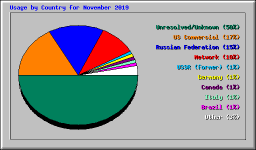 Usage by Country for November 2019