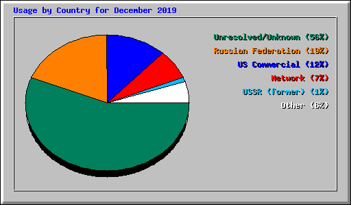 Usage by Country for December 2019
