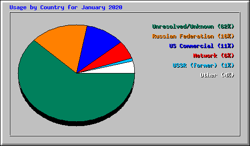 Usage by Country for January 2020