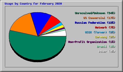 Usage by Country for February 2020