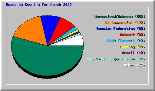 Usage by Country for March 2020