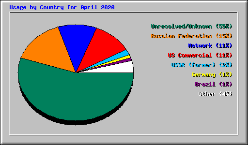 Usage by Country for April 2020