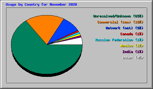 Usage by Country for November 2020