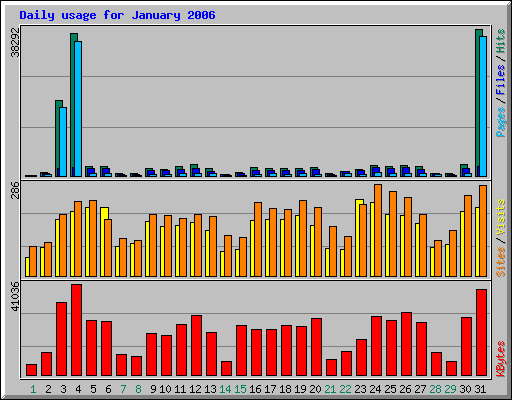 Daily usage for January 2006