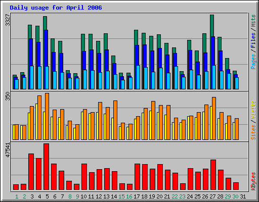 Daily usage for April 2006