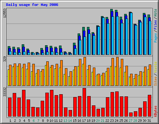 Daily usage for May 2006