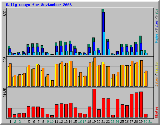 Daily usage for September 2006