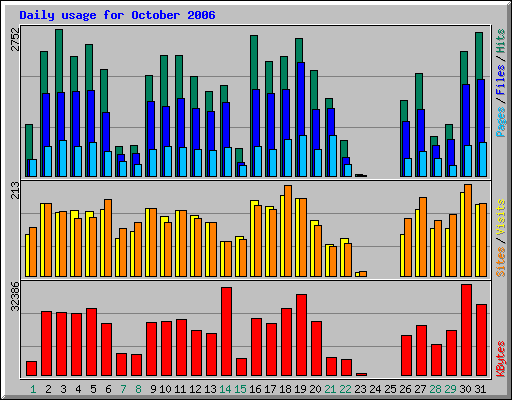 Daily usage for October 2006