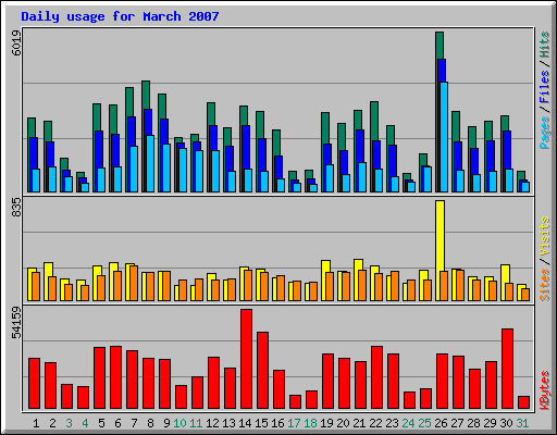 Daily usage for March 2007