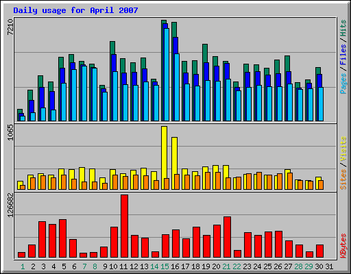 Daily usage for April 2007
