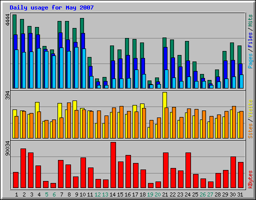 Daily usage for May 2007