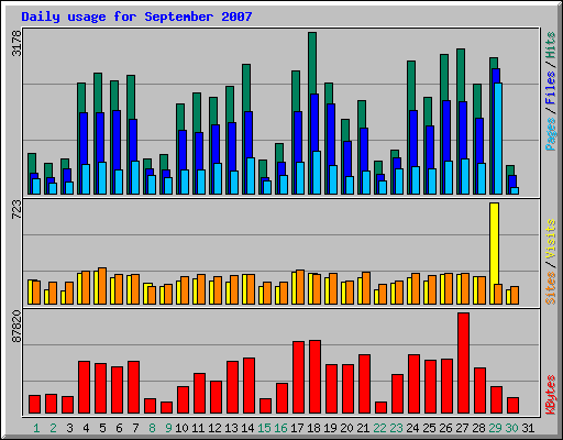 Daily usage for September 2007