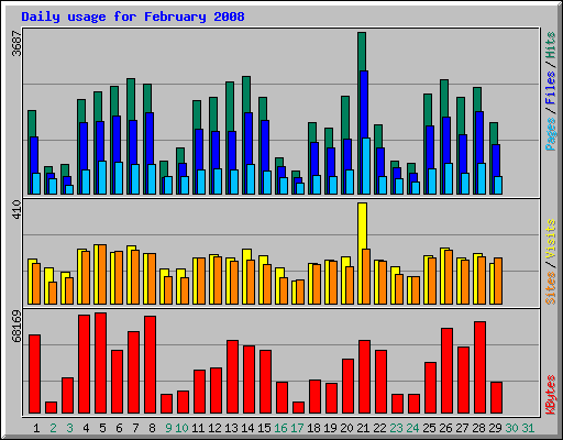 Daily usage for February 2008