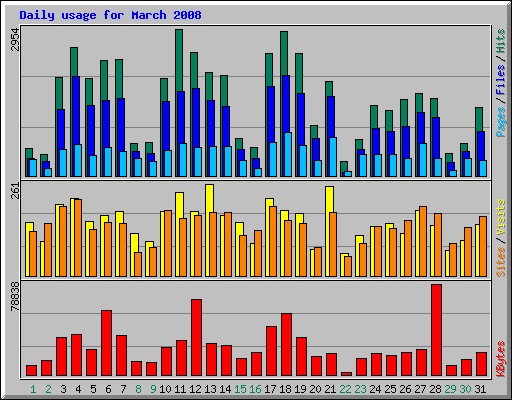 Daily usage for March 2008