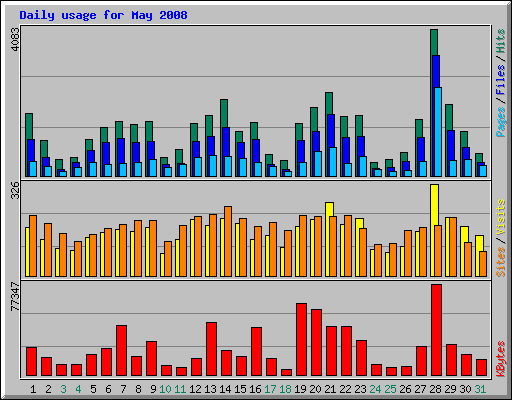 Daily usage for May 2008